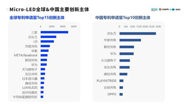 从全球微显示产业专利布局,看我国微显示竞争态势 Micro LED显示屏